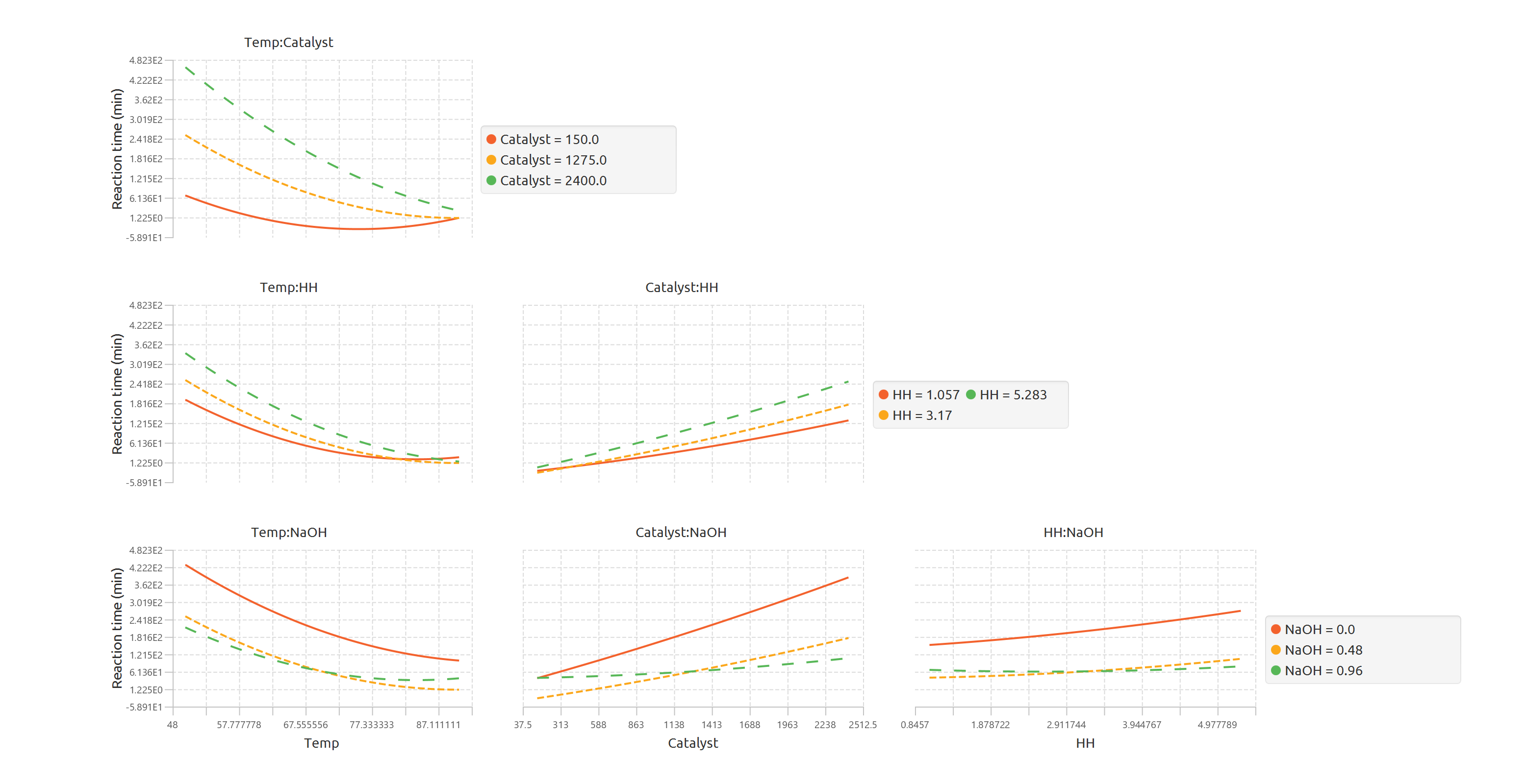 Factorial interaction chart